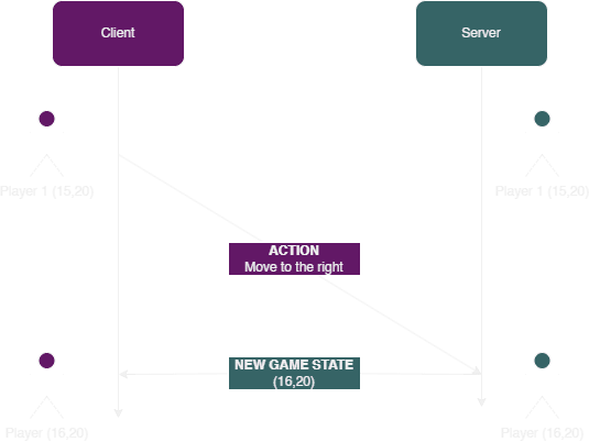 Representation of a P2P network