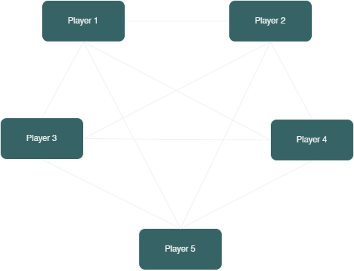 Representation of a P2P network